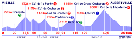 1998 85th Tour de Francia etapa 16 Vizille › Albertville 204 km