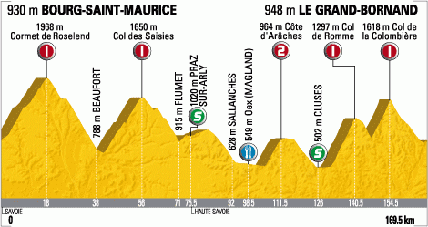 2009 96th Tour de Francia etapa 17 Bourg Saint Maurice Le Grand Bornand 169.5 km